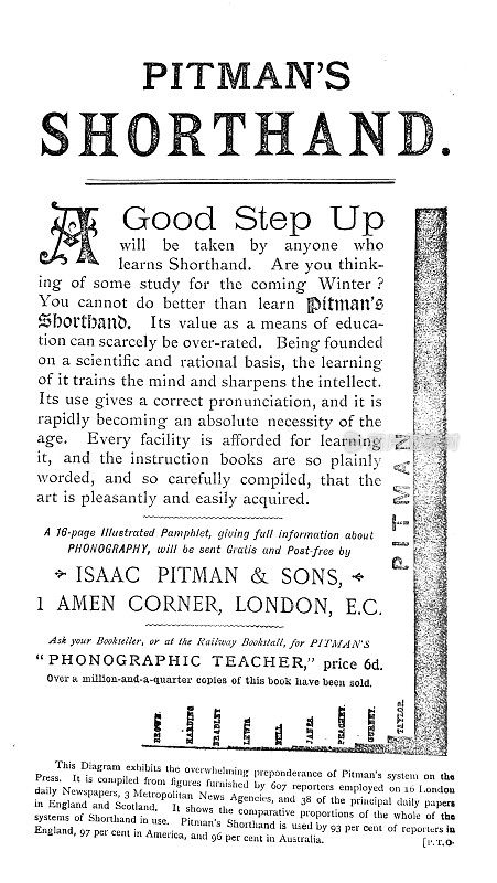 皮特曼速记广告， 1890